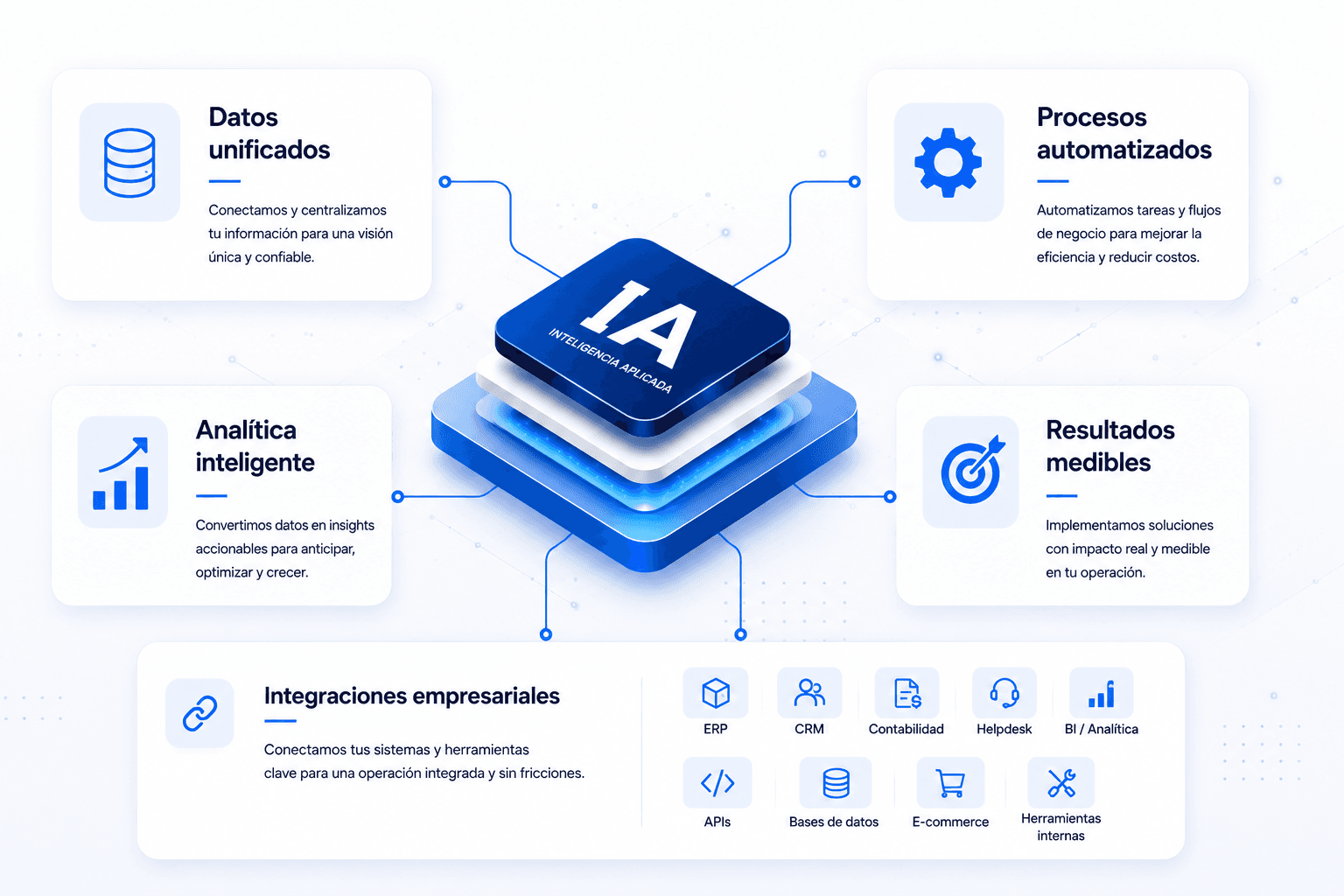 Plataforma de Inteligencia Aplicada de SOCOBOX: núcleo central de IA conectado a cuatro áreas — Datos unificados, Procesos automatizados, Analítica inteligente y Resultados medibles — con integraciones empresariales a ERP, CRM, Contabilidad, Helpdesk, APIs, Bases de datos, E-commerce y Herramientas internas.